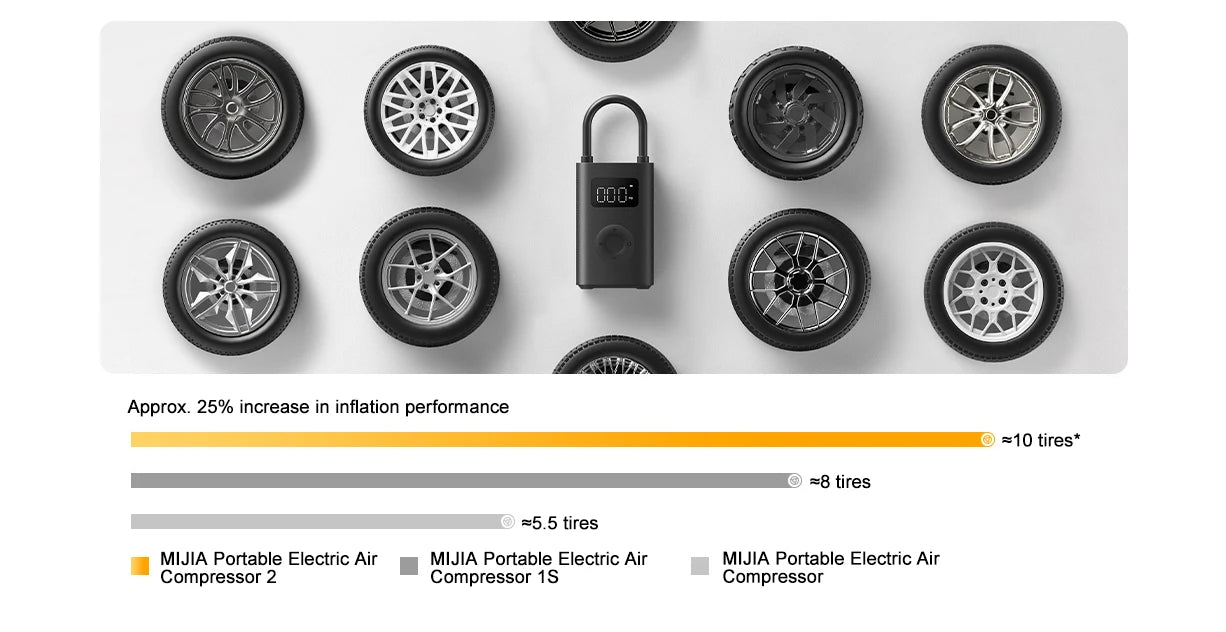 MIJIA Portable Electric Air Compressor 2,Reinflate 10 tires when fully charged,Air Pump 150 PSI Car Tires Pump with LED Lights